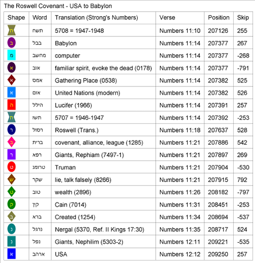 The Rosewell Covenant -USA to Babylon - Words